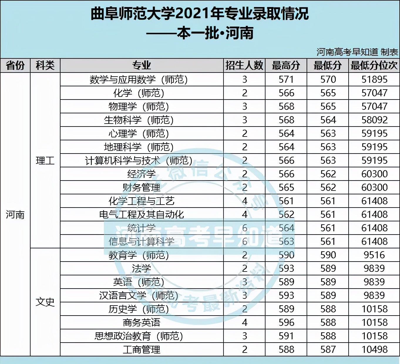 曲阜师范大学录取分数线2009湖北,曲阜师范大学河南录取分数线