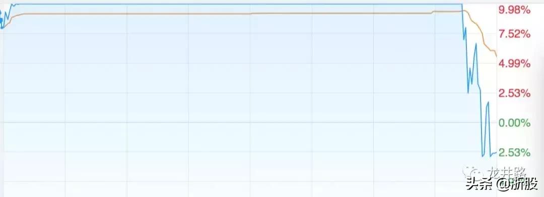 复旦复华高位震荡出货,赵老哥砸盘到跌停