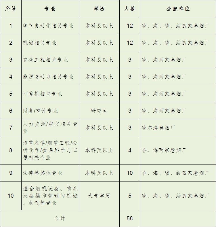 2023年黑龙江烟草公司招聘,黑龙江烟草工业有限责任公司招聘