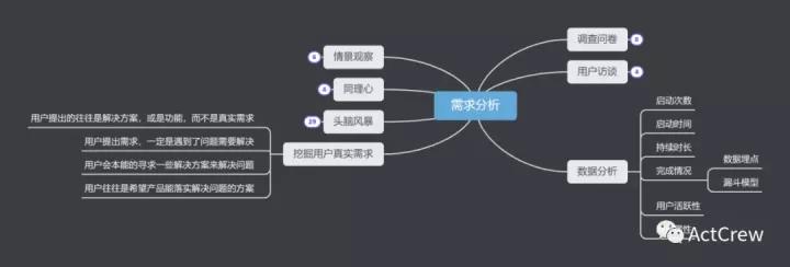 如何进行培训需求分析,如何进行聘请需求分析