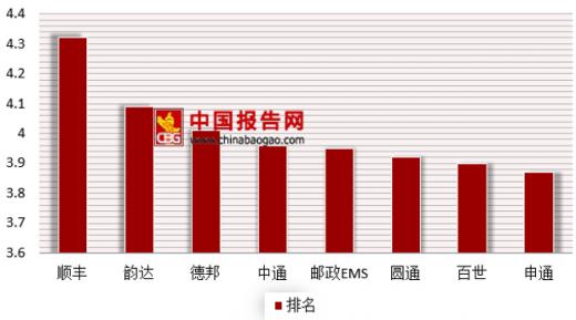双11快递比顺丰快,顺丰双11快递量创新高