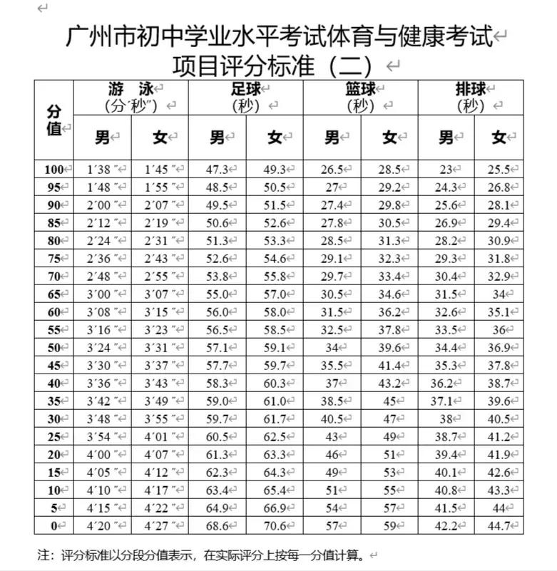 中考体育考试项目及标准2020年,体育中考当天注意事项
