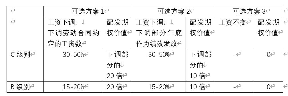 理论探究：疫情期间企业利用期权调整激励体系
