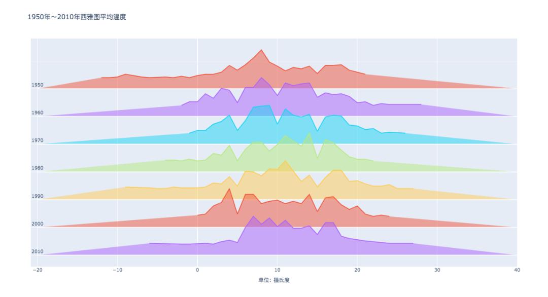 python制作可视化图表步骤,python可视化图表成绩分析