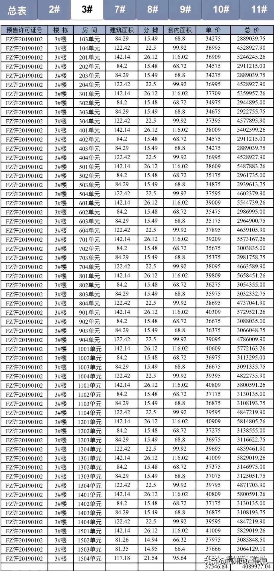 硬气！福州这个楼盘，居然涨价了！