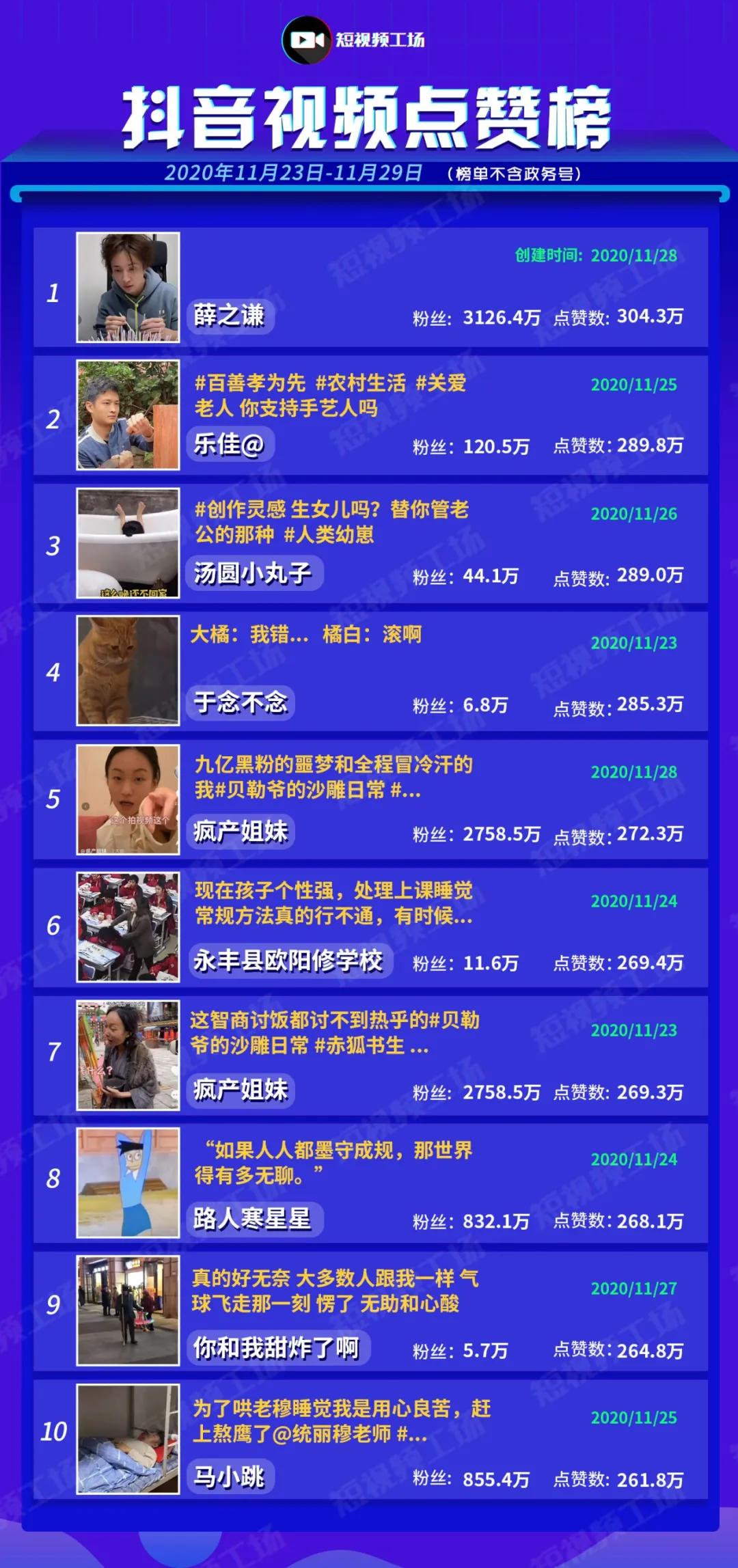 杨幂快手周涨粉738万；抖音打击演戏炒作卖货|短视频周榜