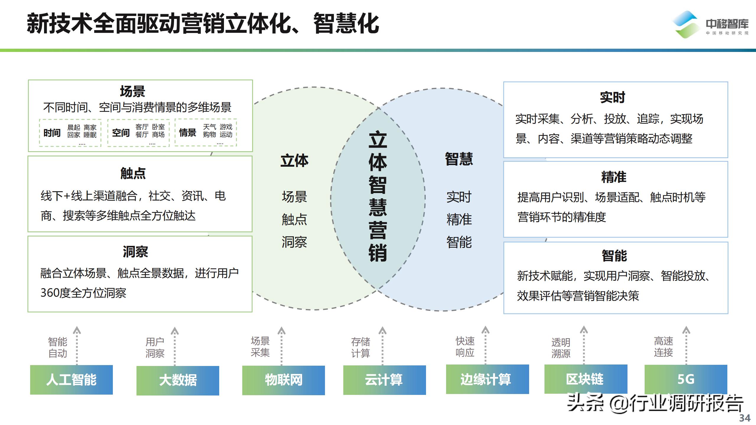 数字化营销现状与趋势,数字化营销现状