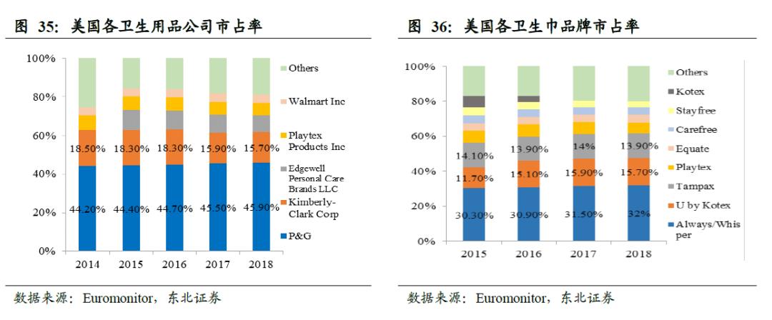 世界卫生巾市场规模,散装卫生巾和包装卫生巾