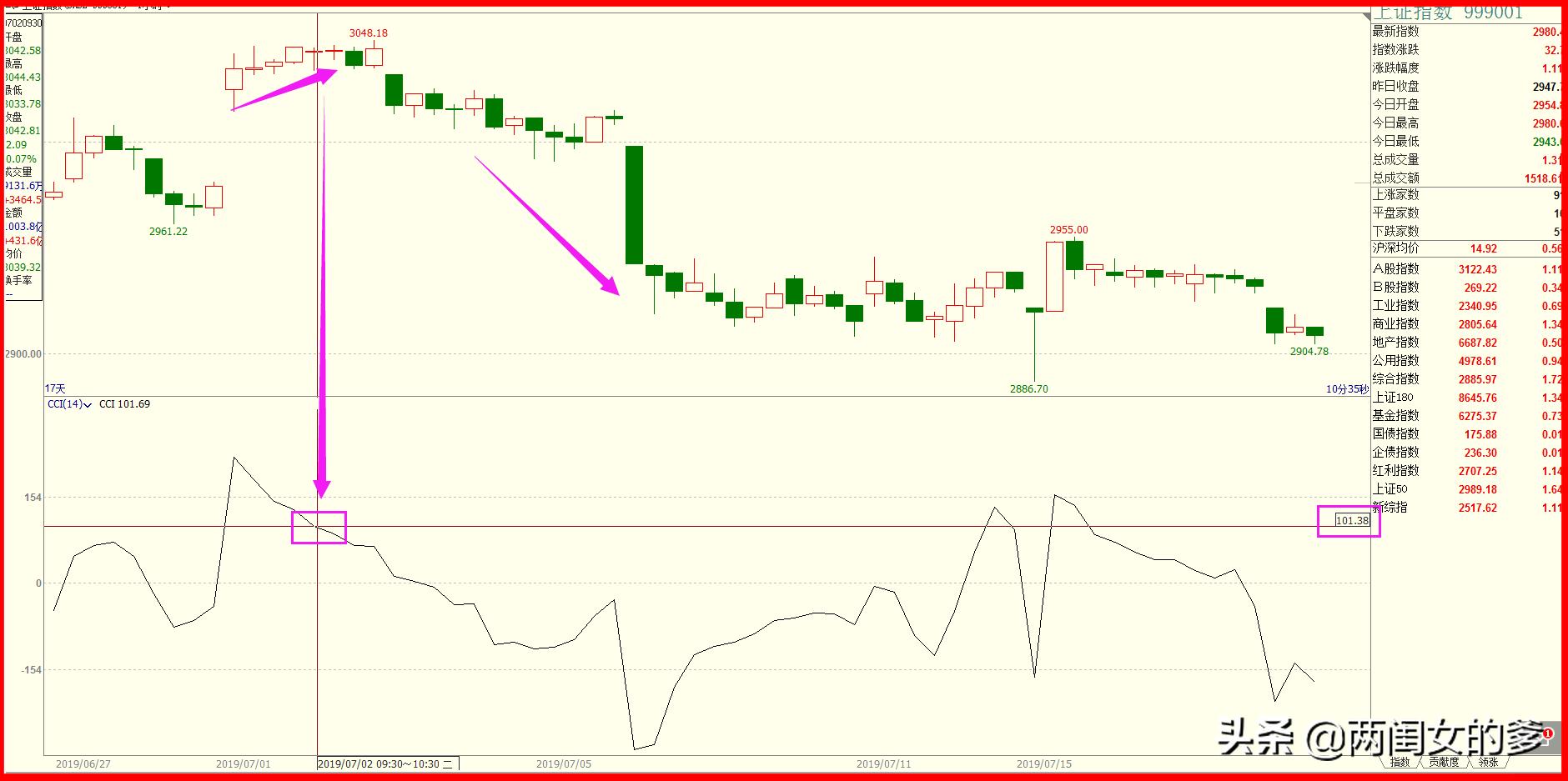 cci指标讲解方法,cci指标最佳参数秘籍