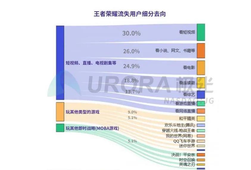 王者光荣摆烂玩家怎么越来越少了,王者光荣玩家大量流失的原因
