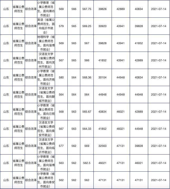 山东公费农科生各市名额,山东公费农科生考试
