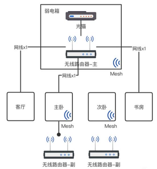 家庭组网最佳方案,家庭组网方案最简单最省心
