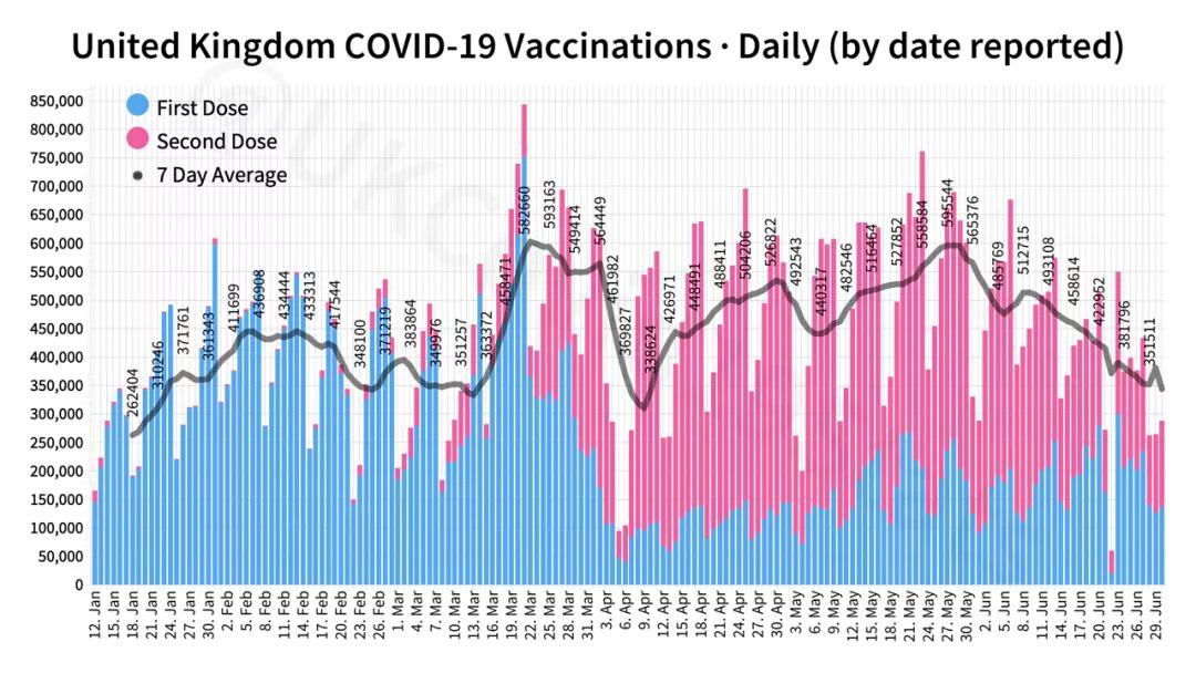 英国辉瑞疫苗第三针间隔三个月,英国疫情日增加人数