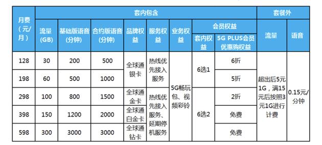 三大运营商5g套餐正式出炉,哪家运营商的5g套餐划算