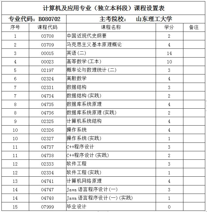 山东师范大学自考本科报名条件,2024年山东师范大学自考本科报名