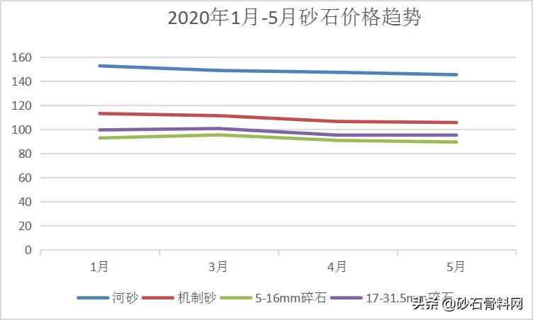 砂石价格暴涨会降下来吗,未来5年砂石价格会涨吗
