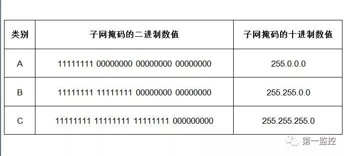常用的ip地址和子网掩码,网络基础ip地址知识点归纳