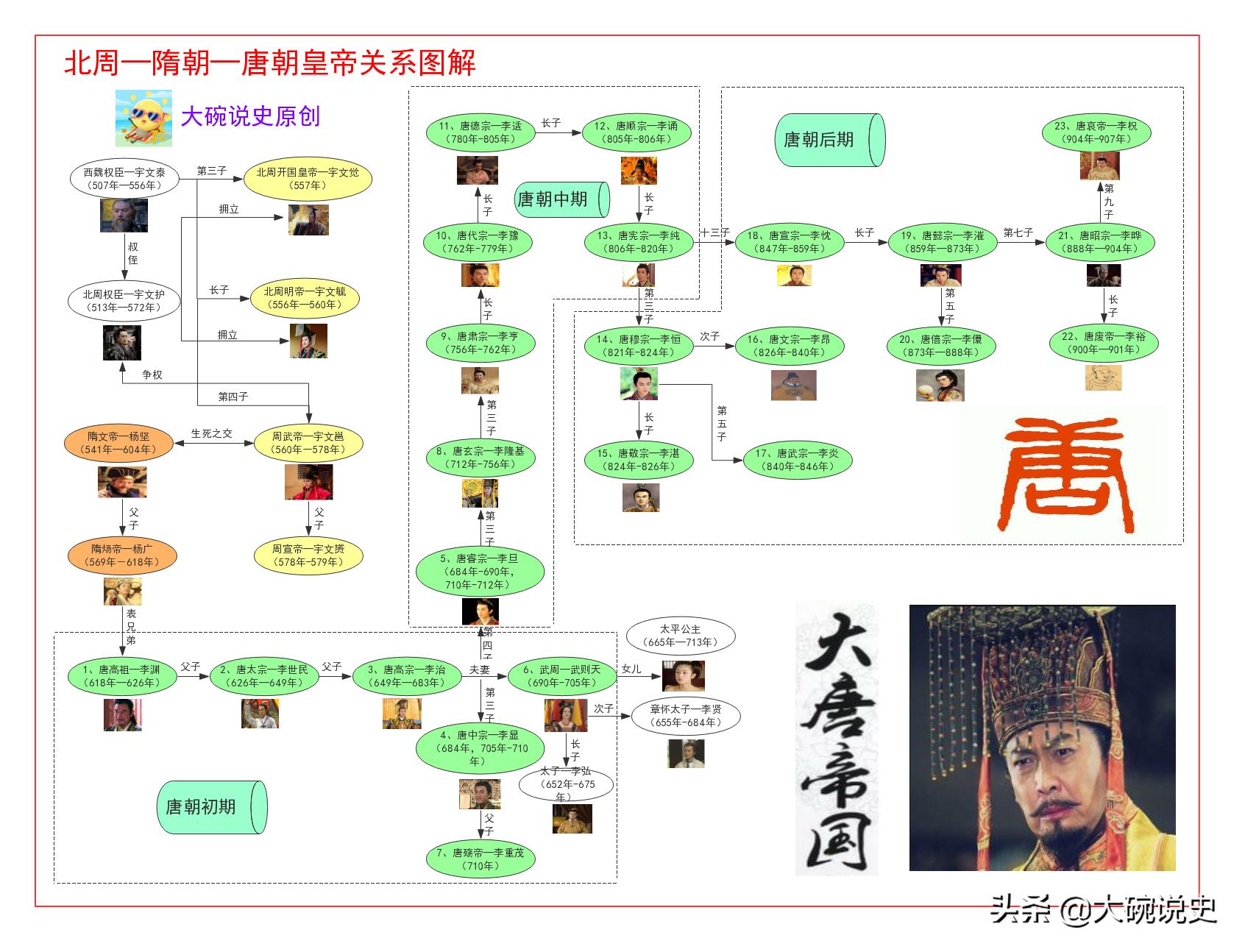 各朝代皇帝图,各朝代皇帝列表讲解