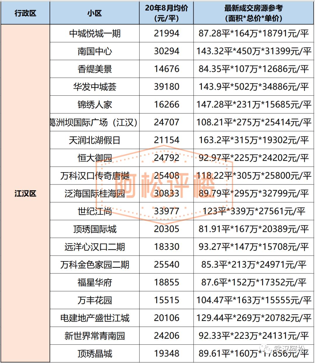 降33万！降6416元/㎡！武汉二手房东的痛才刚刚开始