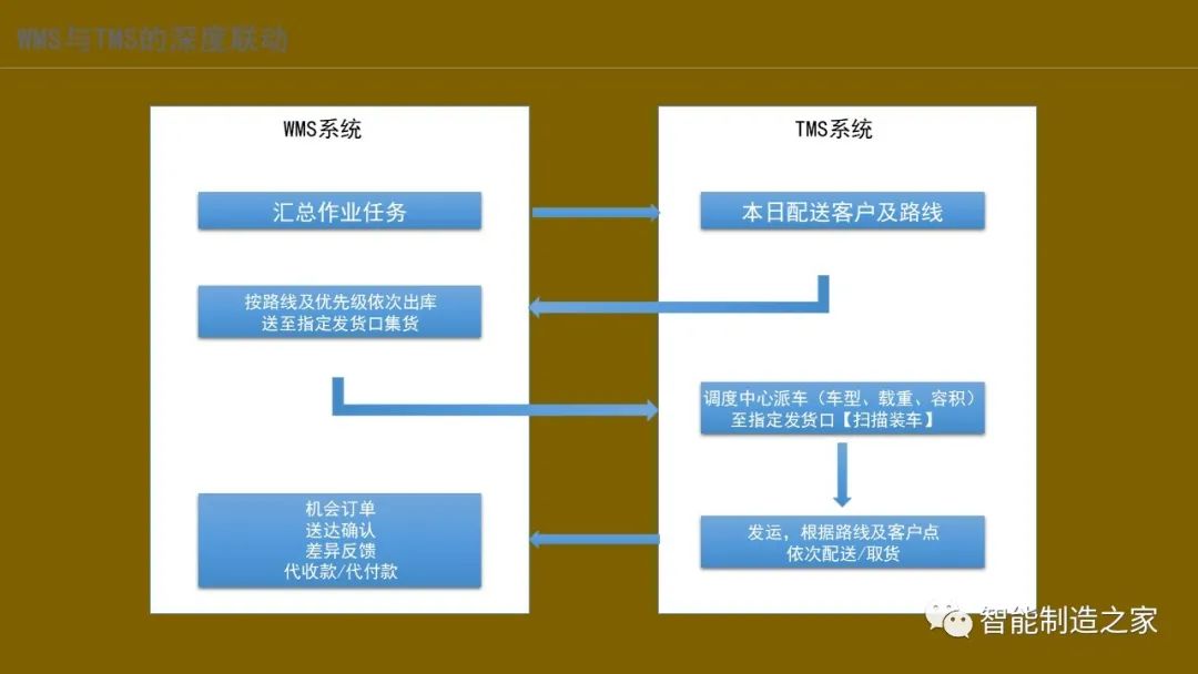智能化仓储物流一体化建设,智能化仓储物流园