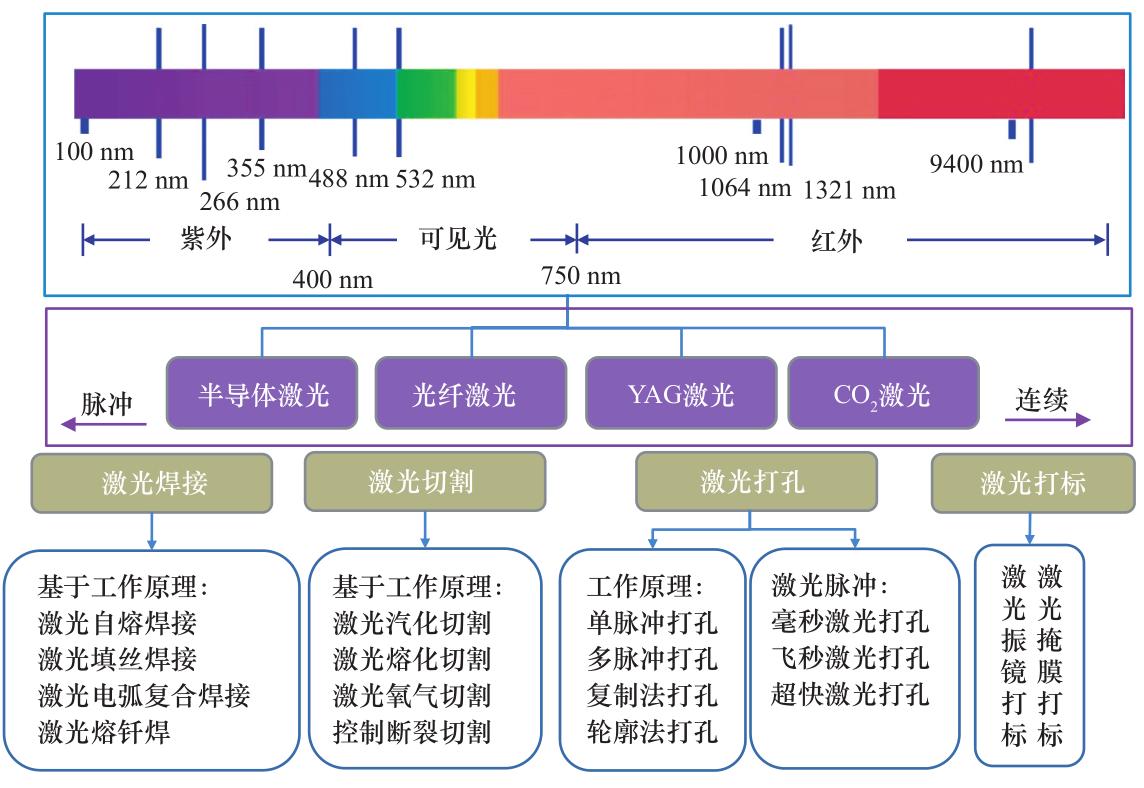 激光加工与连接技术,激光去除技术