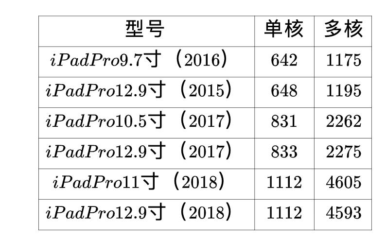 ipadpro一代跟二代有哪些区别,ipadpro2020和ipadmini6对比