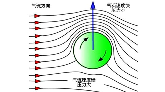 一根转动的圆筒能有什么用？可以用它来代替机翼、船帆