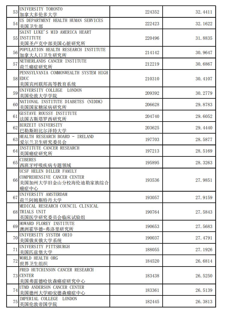 临床医学国际排名,临床医学世界学术排名