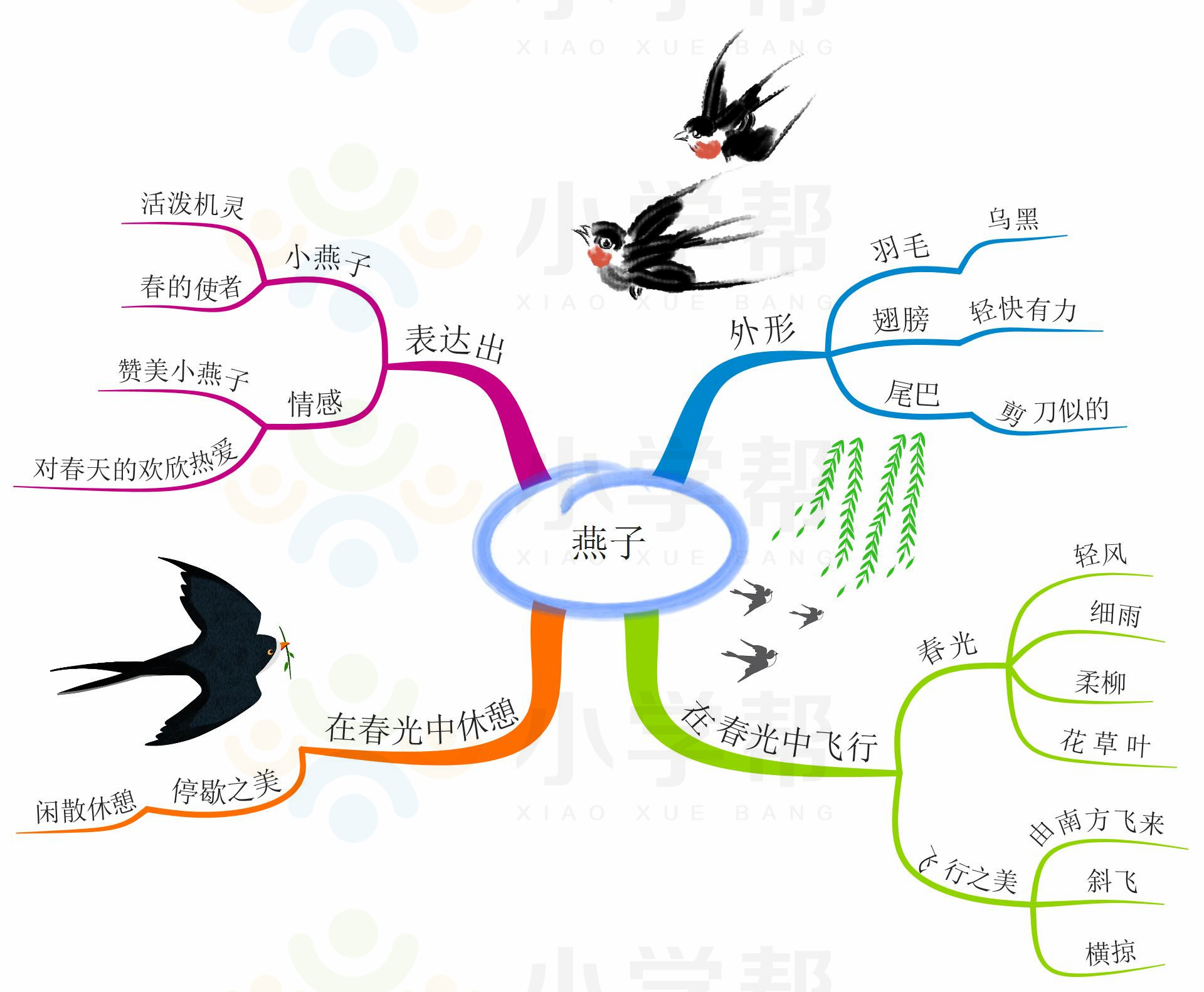 新部编版小学六年级语文思维导图,部编版1-6年级语文上册思维导图
