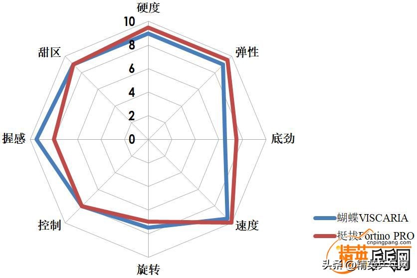 新纤维！新能量！萨姆索诺夫佛迪诺（Fortino）PRO终极甄选