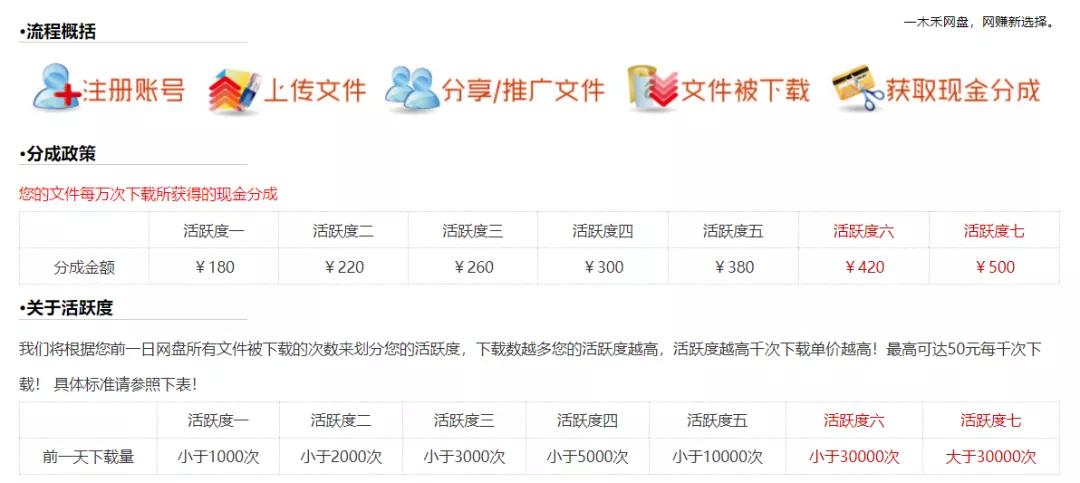 0门槛赚钱小项目,0门槛赚钱副业合集