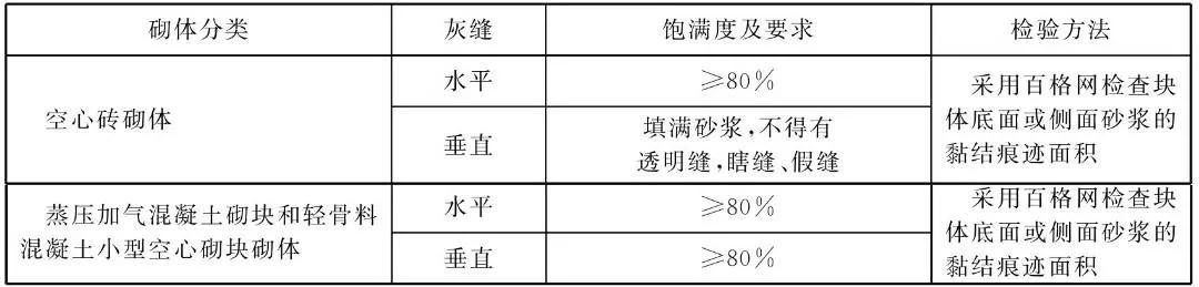 砌体材料的验收要点,砌体工程质量验收标准及验收内容