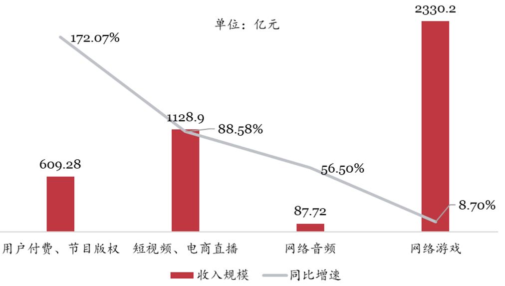 网络视听趋势前瞻,网络视听产业发展初具规模