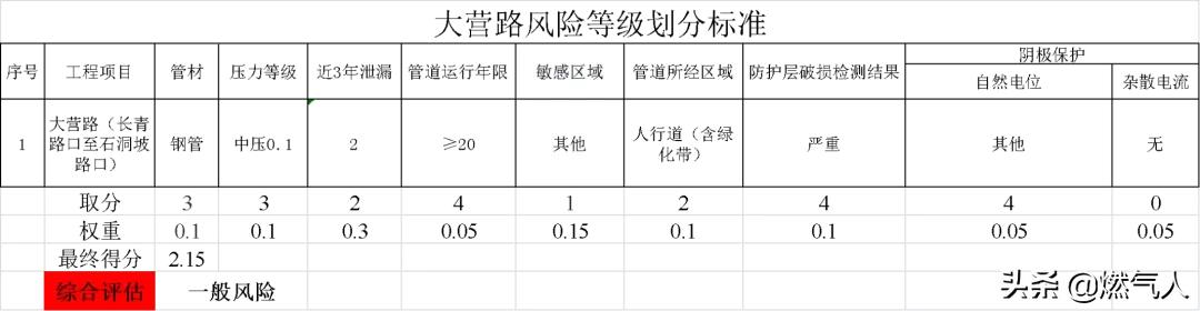 燃气管道安全监管论文,城市燃气管道风险辨识