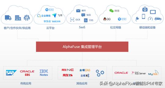 AlphaFuse流程集成平台简介