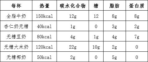 全脂奶和脱脂奶燕麦奶的区别,脱脂奶半脱脂奶和全脂奶的区别