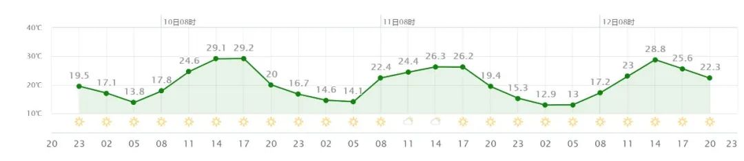 雨水撤离,雨水退场温度高怎么办