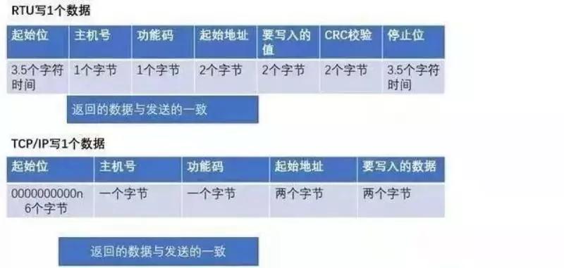 一文搞懂安卓开发,一文搞懂modbus与rs485通信协议