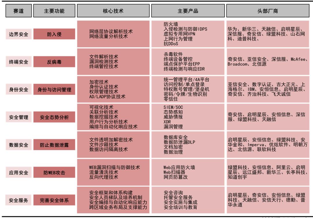 网络安全行业主要特点及发展趋势,网络安全行业分布图