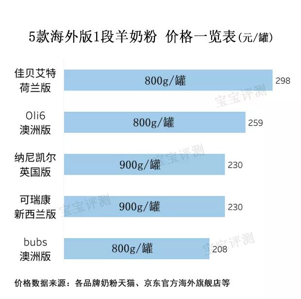 进口羊奶粉和国产羊奶粉区别,各款羊奶粉深度测评