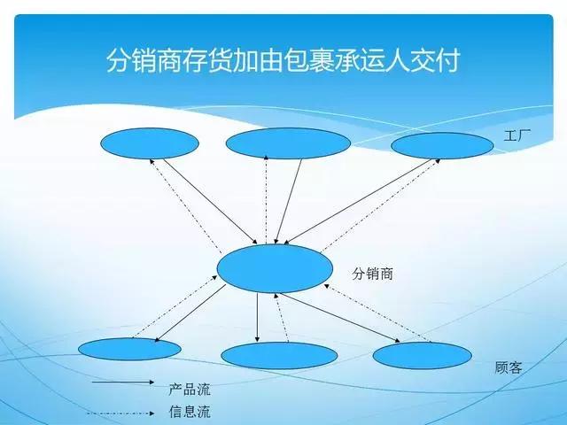人才供应链管理ppt,供应链管理和采购模式ppt