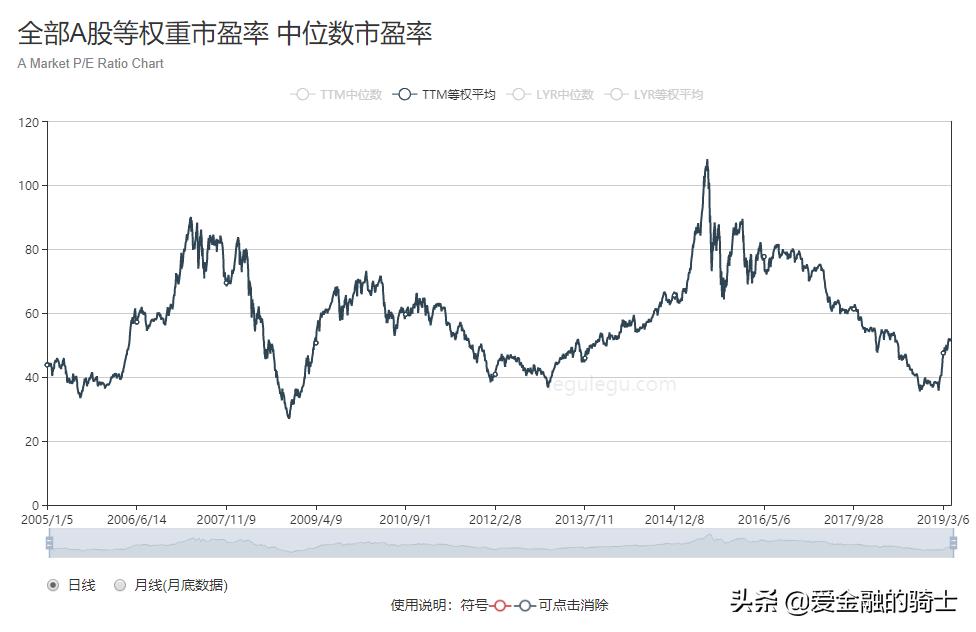 如何在股线图中看市盈率,一般说的市盈率判断是指动还是静