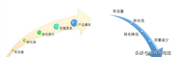 返朴归真，运营之道-你必须拿下的转化率问题