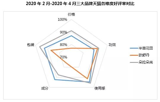 半年卖十亿，半亩花田凭什么？1万6千字告诉你