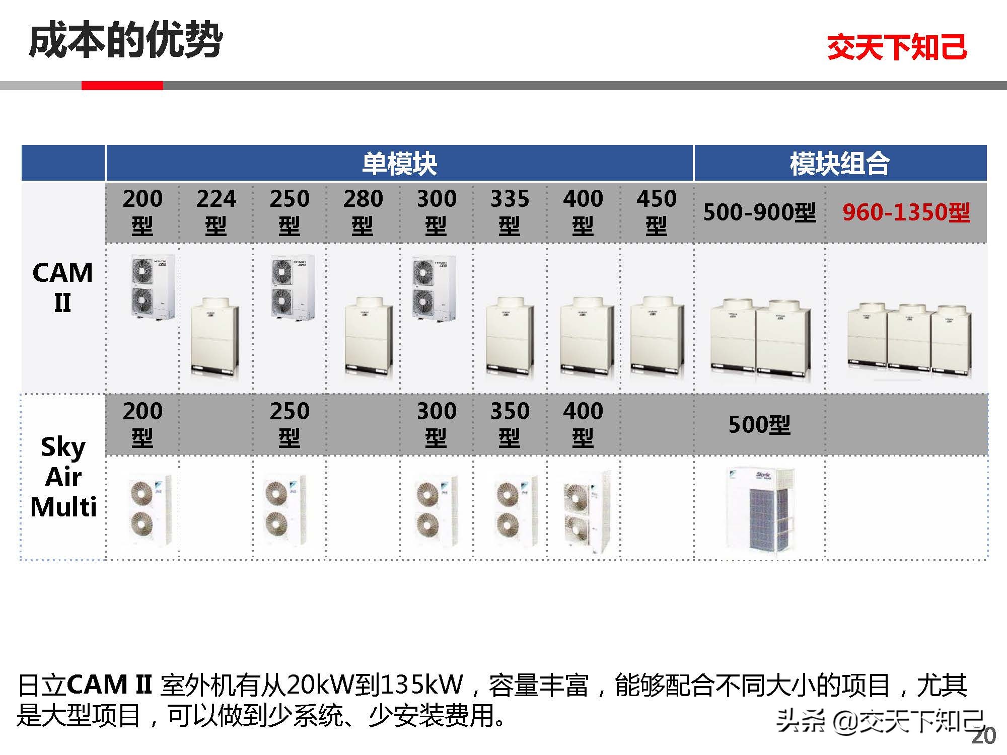日立空调CAMII与大金空调SKYAIR-中小分析