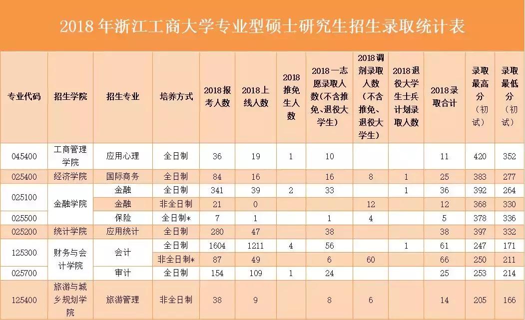 浙江工商大学近三年考研复试线,浙江工商大学考研2023查成绩