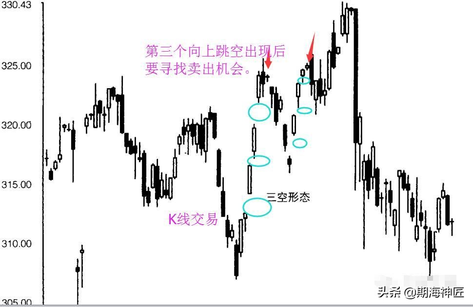 古老的蜡烛图分析法-酒田战法的五种经典法则