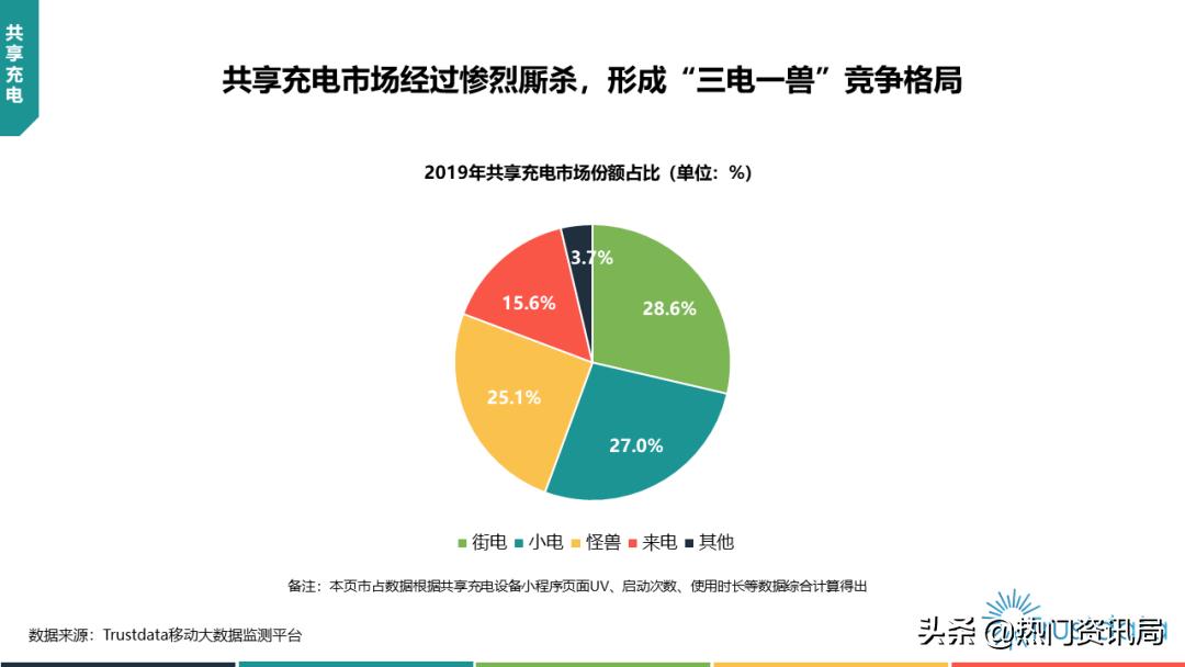 以后你出门用的共享充电宝，美团承包了