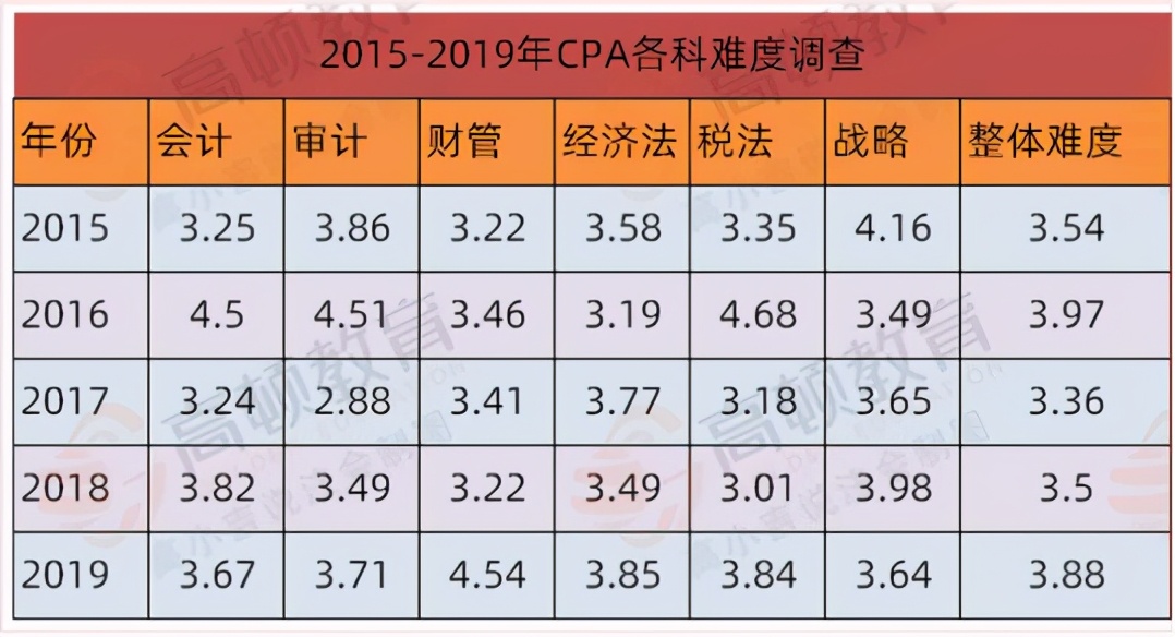 注册会计师零基础如何考注会,高级会计实务和注会会计哪个难