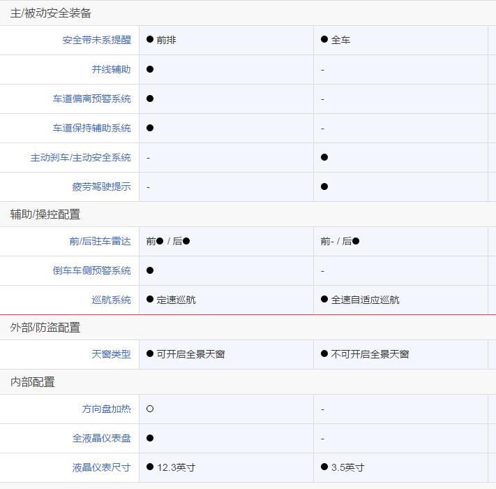 长安cs55plus和哈弗h6怎么选,手握13万是买哈弗h6还是weyvv5